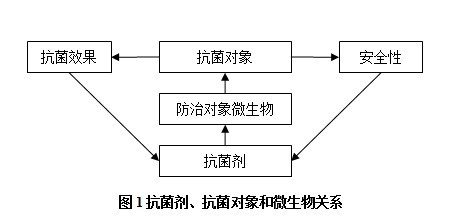 殺菌劑配方