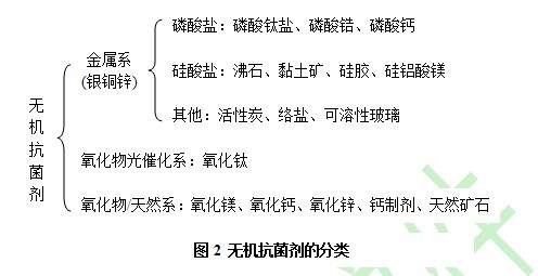 抗菌劑配方