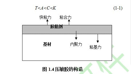壓敏膠配方