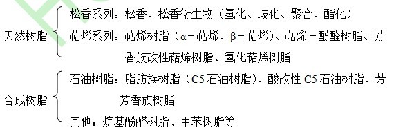 壓敏膠配方