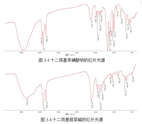 表面活性劑