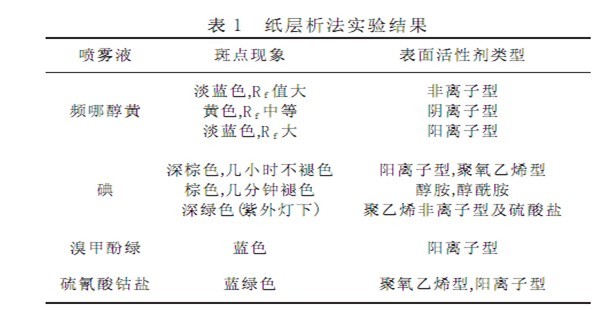 化纖油劑