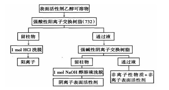 化纖油劑
