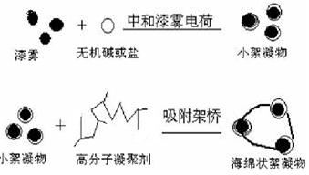 漆霧聚凝劑配方