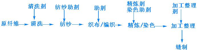 織物清洗劑配方