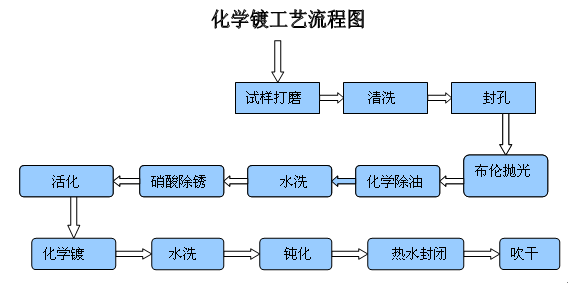 化學(xué)鍍的工藝流程圖