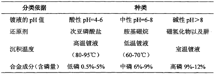 化學(xué)鍍鎳分類